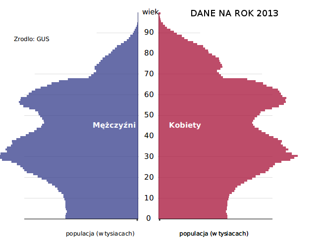 Demografia w Polsce